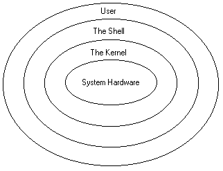 The UNIX Operating System Environment The UNIX Operating System Environment