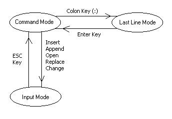 vi Tutorial Editor Modes